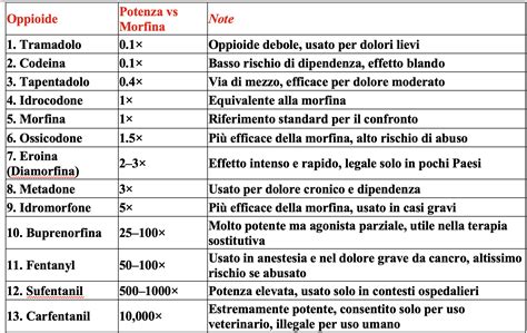 schema grafico dell'azione sinergica tra FANS e oppioidi nel controllo del dolore