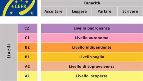 Livelli di competenza linguistica CEFR