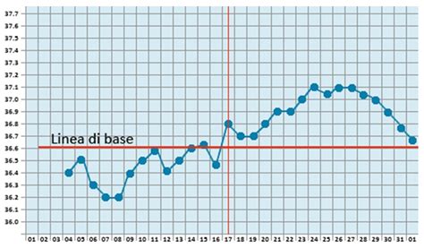 Esempio di grafico della temperatura basale