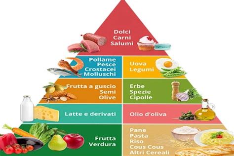 Piramide alimentare Dieta Mediterranea per l'allattamento