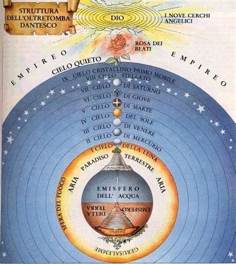 rappresentazione artistica delle gerarchie celesti con le nove sfere concentriche