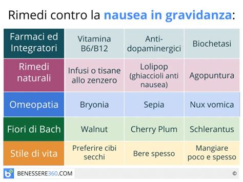 Alimenti utili per la nausea in gravidanza