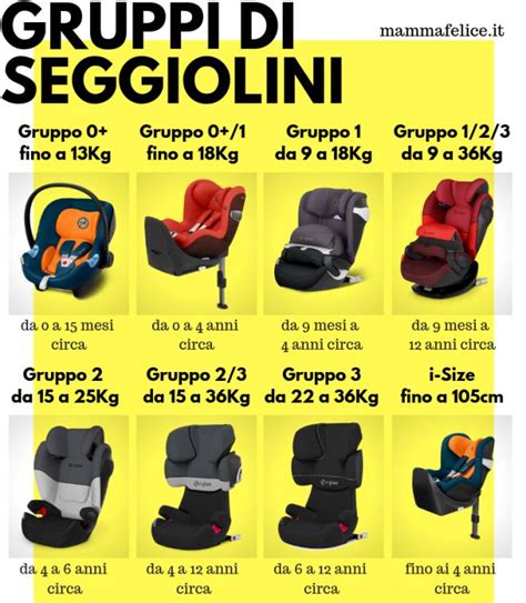 Infografica esplicativa sui gruppi dei seggiolini auto e l'importanza dell'orientamento contro il senso di marcia per i neonati