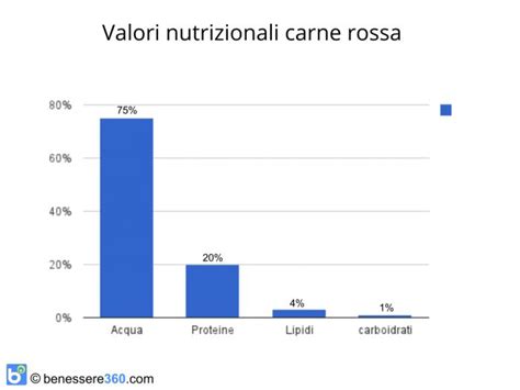 Grafico benefici carne