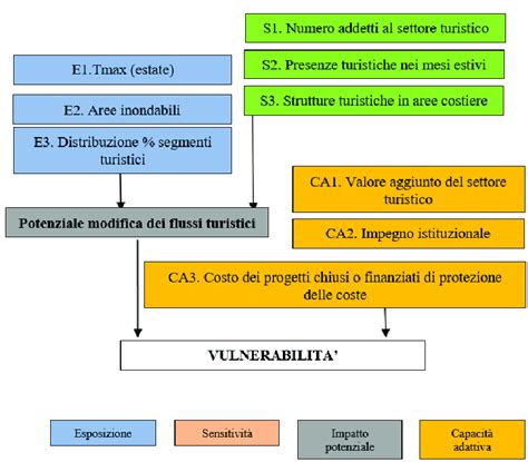 Illustrazione del concetto di vulnerabilità sociale