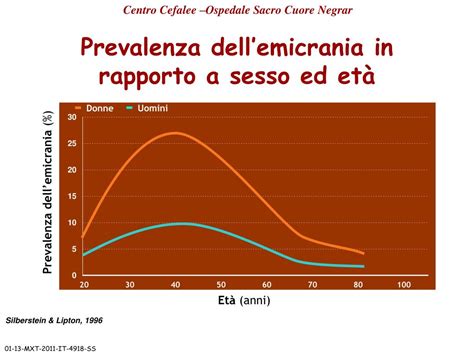 Grafico sulla prevalenza dell'emicrania nelle donne in età fertile
