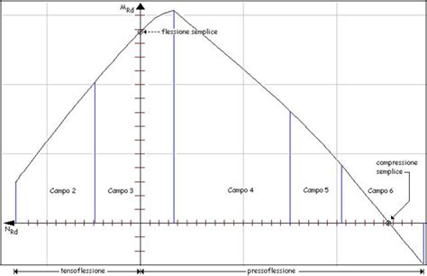 Diagramma delle dinamiche di interazione tra cane e bambino