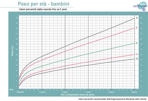 Grafico comparativo del peso alla nascita tra feti con AOU e feti normali