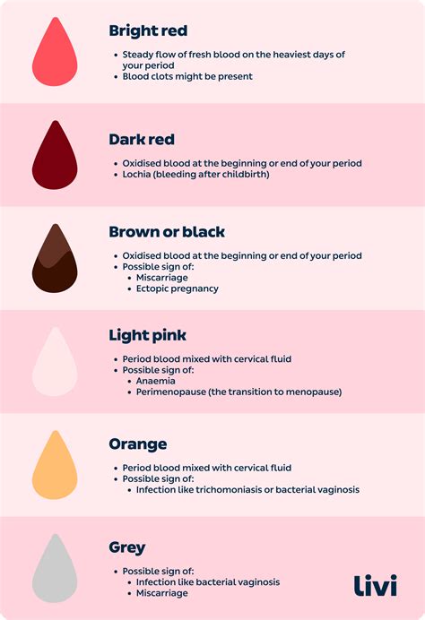 Blood color chart