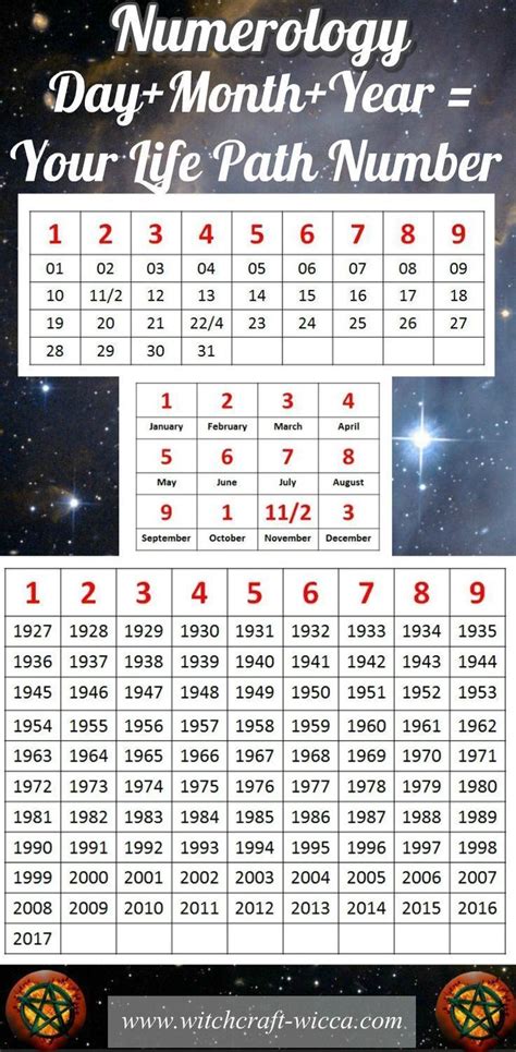 Numerology chart with birth date