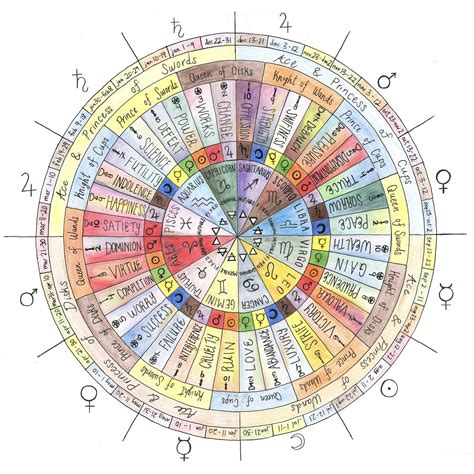 Table of numerological correspondences