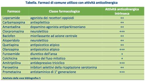 Farmaci anticolinergici e interazioni