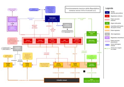 Organigramma delle magistrature repubblicane romane