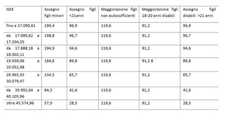 Tabella riassuntiva requisiti ISEE e importi assegno maternità