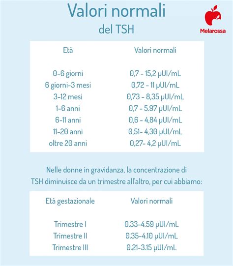 Tabella valori TSH normali e in gravidanza