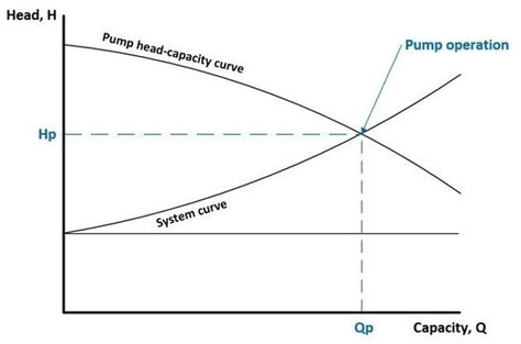 Diagramma che illustra le curve di lavoro di una pompa e le zone di surriscaldamento/sovraccarico