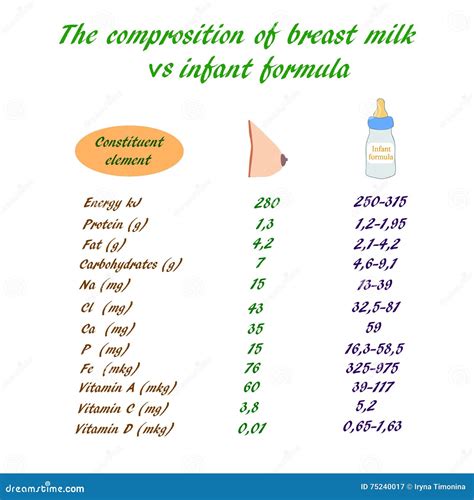 Diagram showing the nutritional components of breast milk versus formula milk