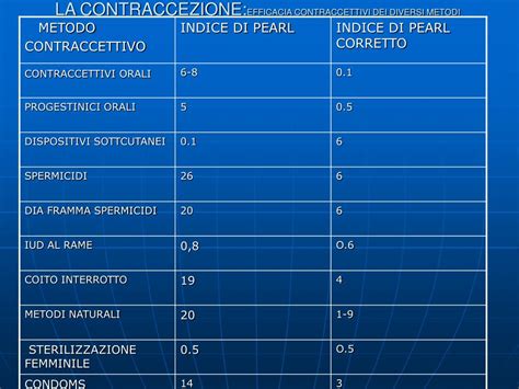 Efficacia dei Metodi Contraccettivi