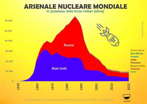 Diagramma della crescita degli arsenali nucleari durante la Guerra Fredda