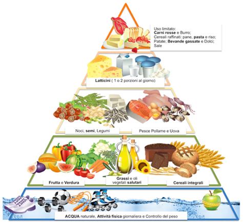 Piramide alimentare in gravidanza