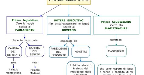 Schema dei poteri dello Stato secondo la Costituzione italiana