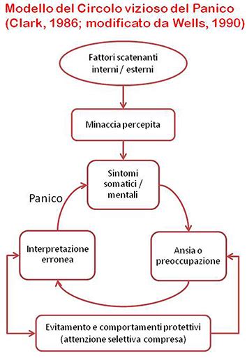 schema del circolo vizioso dell'ansia e percorsi di superamento