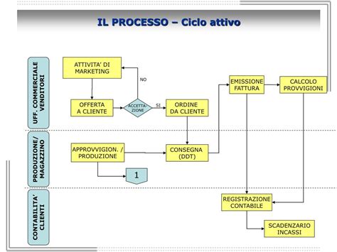 Schema del processo di ordine e spedizione: dalla richiesta alla consegna