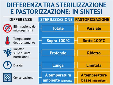Infografica sulla differenza tra pastorizzazione e sterilizzazione