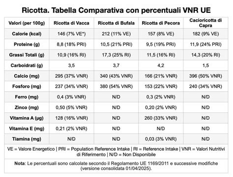 Tabella nutrizionale della ricotta di bufala