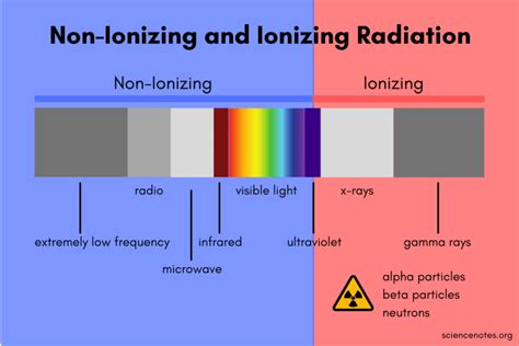 Comparison of Ionizing and Non-Ionizing Radiation