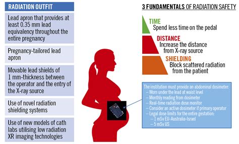 Steps After Unaware Radiation Exposure in Pregnancy