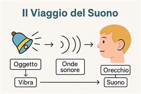 Sviluppo dell'udito fetale e la percezione dei suoni