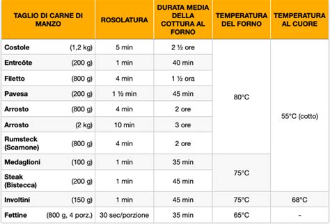 Tavola comparativa temperature cottura carne