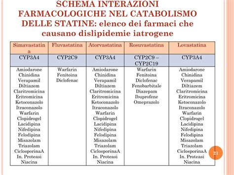 Tabella riassuntiva delle interazioni farmacologiche