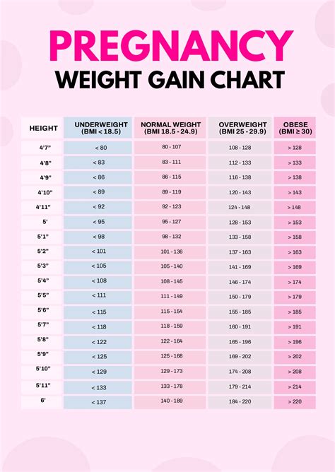 Maternal Weight Gain Chart During Pregnancy