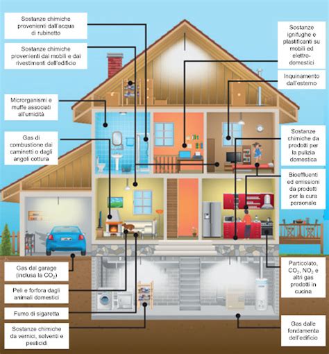 Infografica sulle principali fonti di inquinamento domestico e suggerimenti per ridurlo