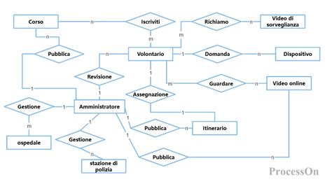 Diagramma delle relazioni sentimentali nella nona stagione
