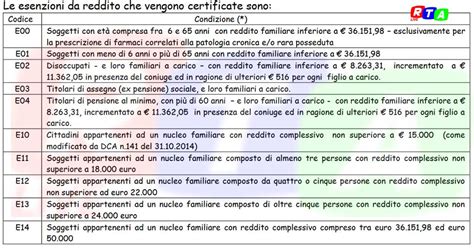 Infografica sui codici di esenzione ticket per gravidanza