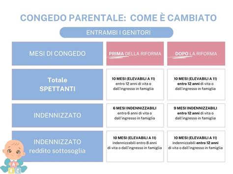infografica sulle tipologie di congedo e percentuali retributive