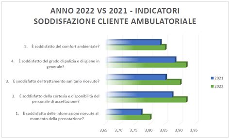 Statistiche soddisfazione pazienti