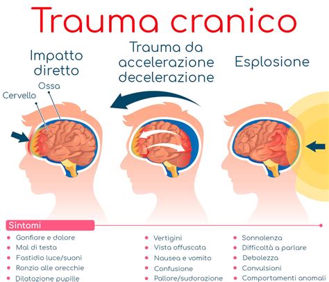 Infografica sintomi trauma cranico bambino