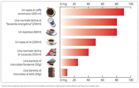 Tabella Contenuto Caffeina