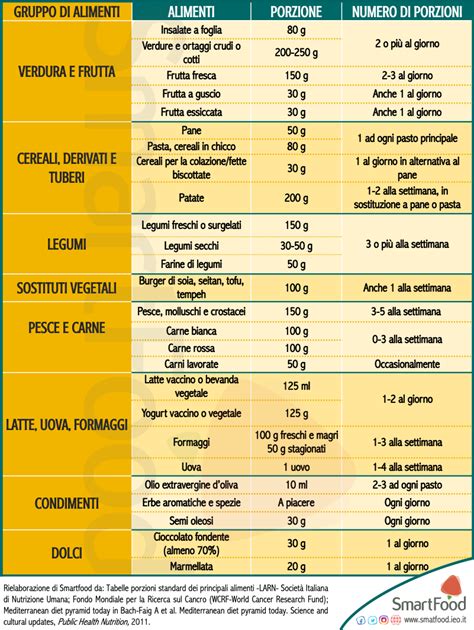 Tavola di alimenti bilanciati per l'allattamento