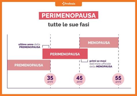 Schema delle fasi della menopausa: perimenopausa, menopausa, postmenopausa