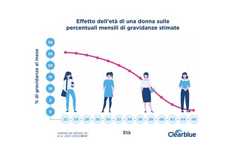 Grafico che mostra la diminuzione della fertilità femminile con l'età