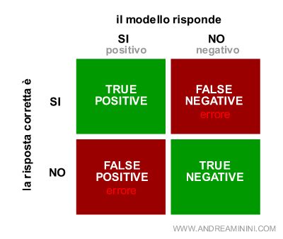 Tabella riassuntiva cause falsi positivi e negativi