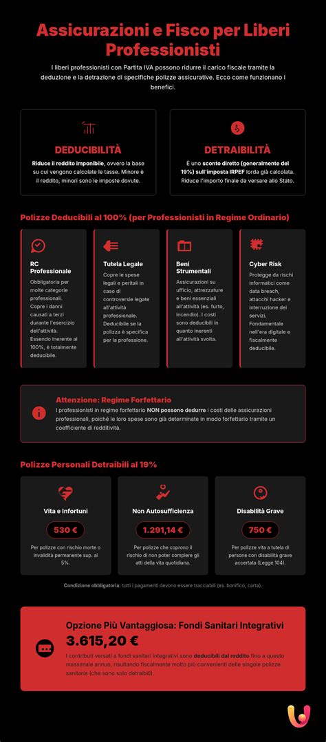 Infografica: Comparazione Polizze Assicurative per il Parto