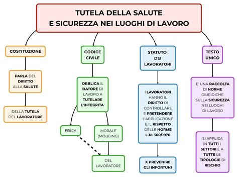rappresentazione schematica della normativa scolastica e tutele del lavoratore