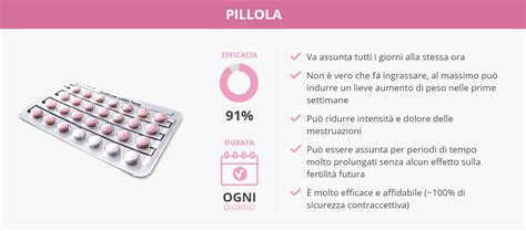 Diagramma che illustra i meccanismi d'azione della pillola anticoncezionale