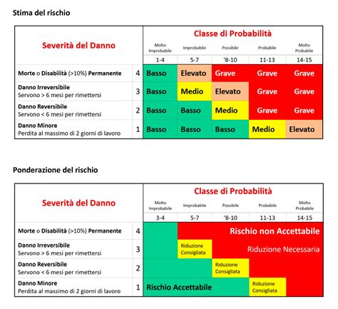 Tabella comparativa rischi infezioni in gravidanza